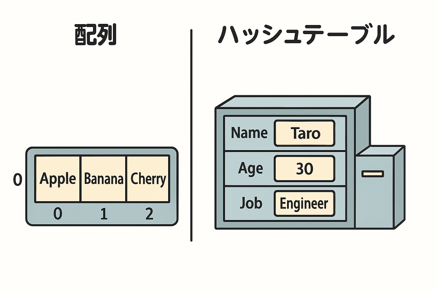配列とハッシュテーブルの画像